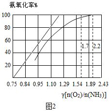 工業硝酸生產中提高氫氣轉化率的措施